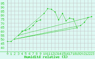 Courbe de l'humidit relative pour Paris - Montsouris (75)