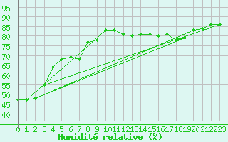 Courbe de l'humidit relative pour Jan (Esp)