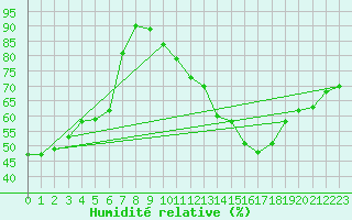 Courbe de l'humidit relative pour Lauzerte (82)