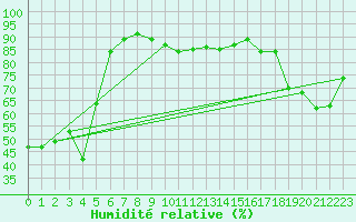 Courbe de l'humidit relative pour Beaumont du Ventoux (Mont Serein - Accueil) (84)