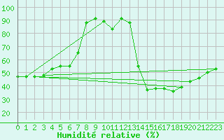 Courbe de l'humidit relative pour Mlaga Aeropuerto