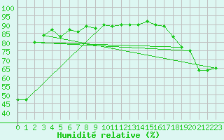 Courbe de l'humidit relative pour Assiniboia Airport
