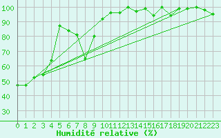 Courbe de l'humidit relative pour Jungfraujoch (Sw)