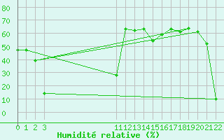 Courbe de l'humidit relative pour Ploeren (56)