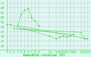 Courbe de l'humidit relative pour Hassi-Messaoud