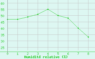 Courbe de l'humidit relative pour Wittstock-Rote Muehl