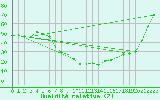 Courbe de l'humidit relative pour Muenchen-Stadt