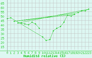Courbe de l'humidit relative pour Nmes - Garons (30)