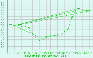 Courbe de l'humidit relative pour Vicosoprano