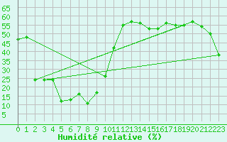 Courbe de l'humidit relative pour Coulommes-et-Marqueny (08)