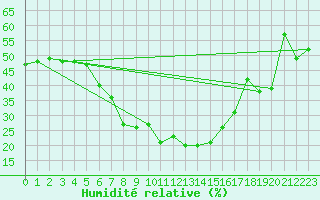 Courbe de l'humidit relative pour Pretoria Irene