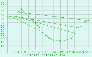 Courbe de l'humidit relative pour Neot Smadar