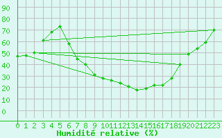 Courbe de l'humidit relative pour Mallersdorf-Pfaffenb