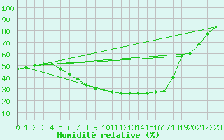 Courbe de l'humidit relative pour Nova Gorica