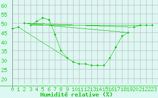 Courbe de l'humidit relative pour Simplon-Dorf