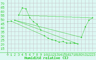 Courbe de l'humidit relative pour Caceres