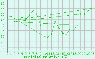 Courbe de l'humidit relative pour Xert / Chert (Esp)