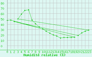 Courbe de l'humidit relative pour San Pablo de los Montes