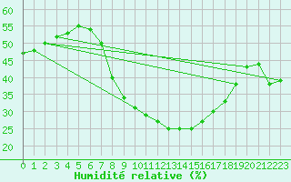 Courbe de l'humidit relative pour Abla