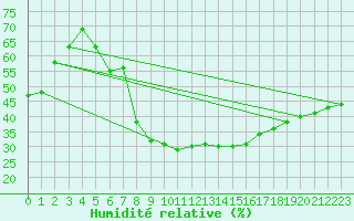 Courbe de l'humidit relative pour Sauda