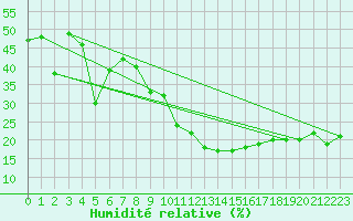 Courbe de l'humidit relative pour Cannes (06)