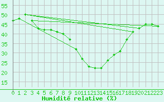 Courbe de l'humidit relative pour Madrid / Retiro (Esp)