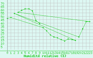 Courbe de l'humidit relative pour Talavera de la Reina