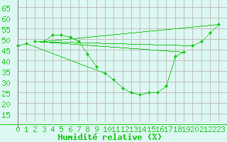 Courbe de l'humidit relative pour Jaca