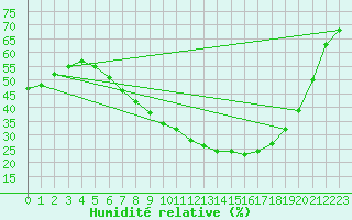 Courbe de l'humidit relative pour Klettwitz