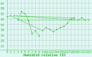 Courbe de l'humidit relative pour Lans-en-Vercors (38)