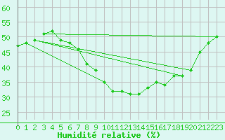 Courbe de l'humidit relative pour Bad Marienberg
