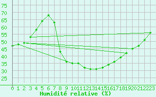 Courbe de l'humidit relative pour Buitrago