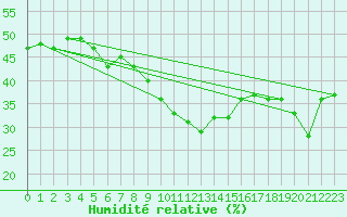Courbe de l'humidit relative pour Katschberg