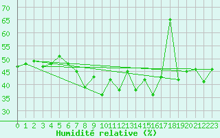 Courbe de l'humidit relative pour Robiei