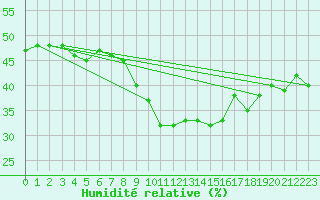 Courbe de l'humidit relative pour Grimentz (Sw)