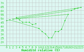 Courbe de l'humidit relative pour Wolfsegg