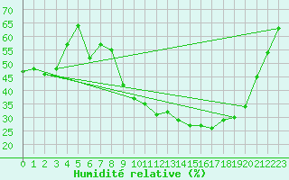 Courbe de l'humidit relative pour Le Vigan (30)