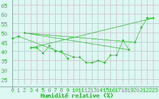 Courbe de l'humidit relative pour Warth