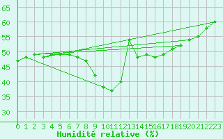 Courbe de l'humidit relative pour Inari Rajajooseppi