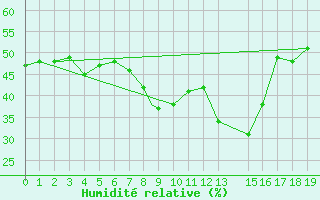 Courbe de l'humidit relative pour Kimberley, Kim-Apt