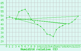 Courbe de l'humidit relative pour Coimbra / Cernache