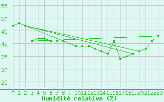 Courbe de l'humidit relative pour Vandells