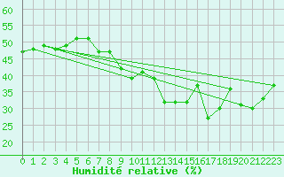 Courbe de l'humidit relative pour Chaumont (Sw)