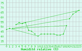 Courbe de l'humidit relative pour Somosierra