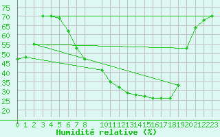 Courbe de l'humidit relative pour Aranjuez