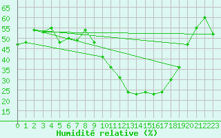 Courbe de l'humidit relative pour Clermont-Ferrand (63)
