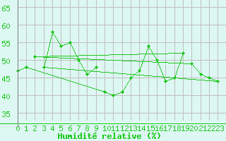 Courbe de l'humidit relative pour Siegsdorf-Hoell