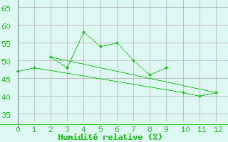 Courbe de l'humidit relative pour Siegsdorf-Hoell