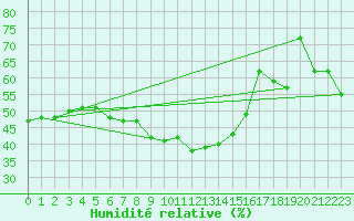 Courbe de l'humidit relative pour Envalira (And)