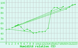 Courbe de l'humidit relative pour Orskar